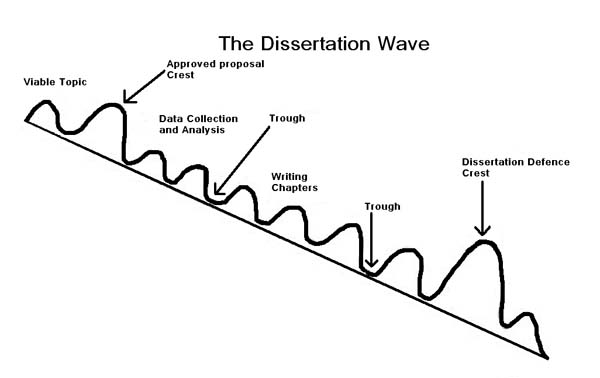 dissertation period meaning